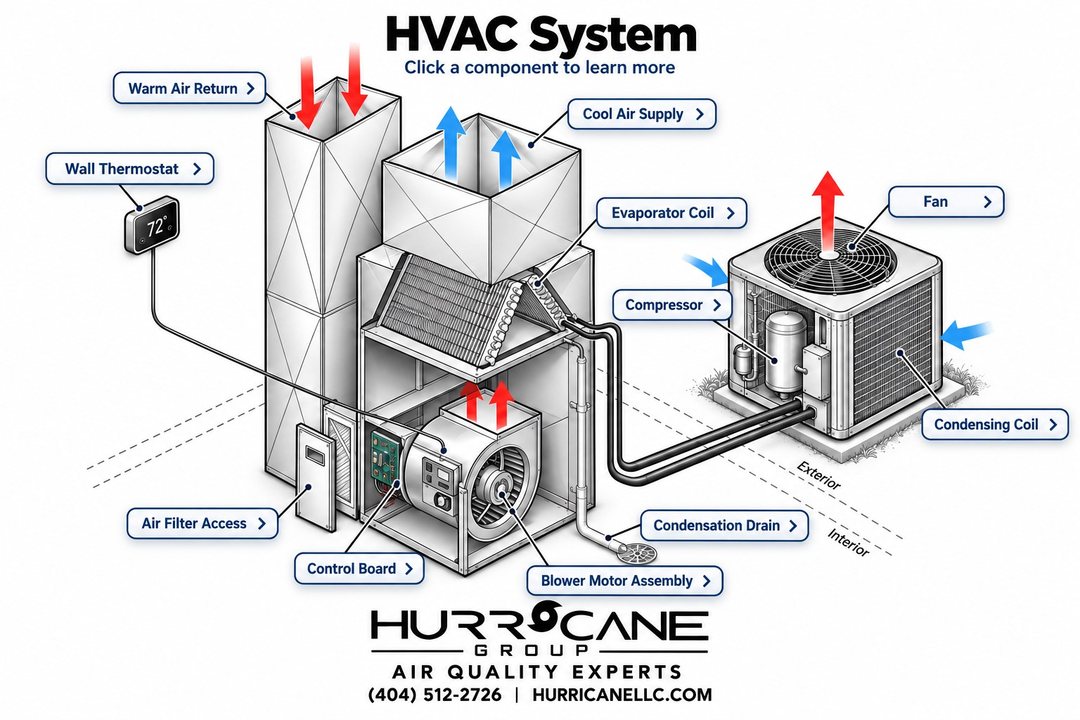Residential HVAC system diagram showing return, supply, thermostat, coils, compressor, fan, filter, control board, blower and drain